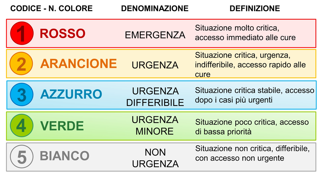 Codice colore pronto soccorso